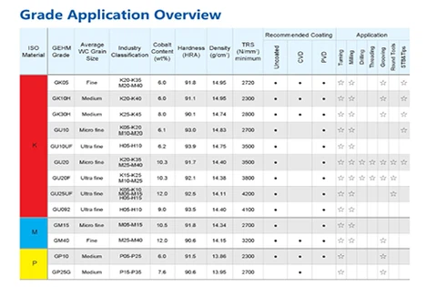 Carbide Insert Blanks Products Material